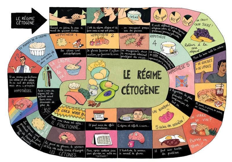 Régime cétogène